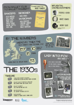 Infographic covering Ballet Club to Ballet Rambert, including figures like Marie Rambert, influential choreographers, notable dancers, musicians, and key stats about The Mercury Theatre in the 1930s.