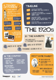Infographic titled "The 1920s" displaying information about "A Tragedy of Fashion" by Frederic Ashton, featuring timeline, company members, performance details, and an introduction to Marie Rambert.