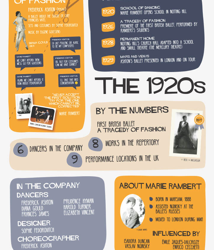 Infographic titled "The 1920s" displaying information about "A Tragedy of Fashion" by Frederic Ashton, featuring timeline, company members, performance details, and an introduction to Marie Rambert.