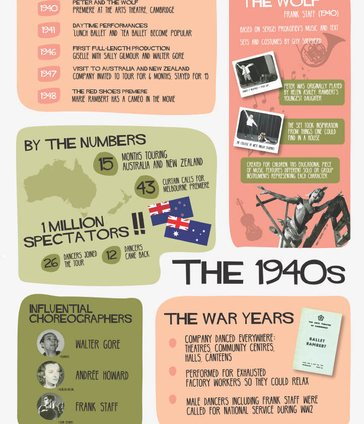 An infographic about Rambert’s history in the 1940s, highlighting key events, choreographers, statistics, and the impact of World War II on the company’s activities.