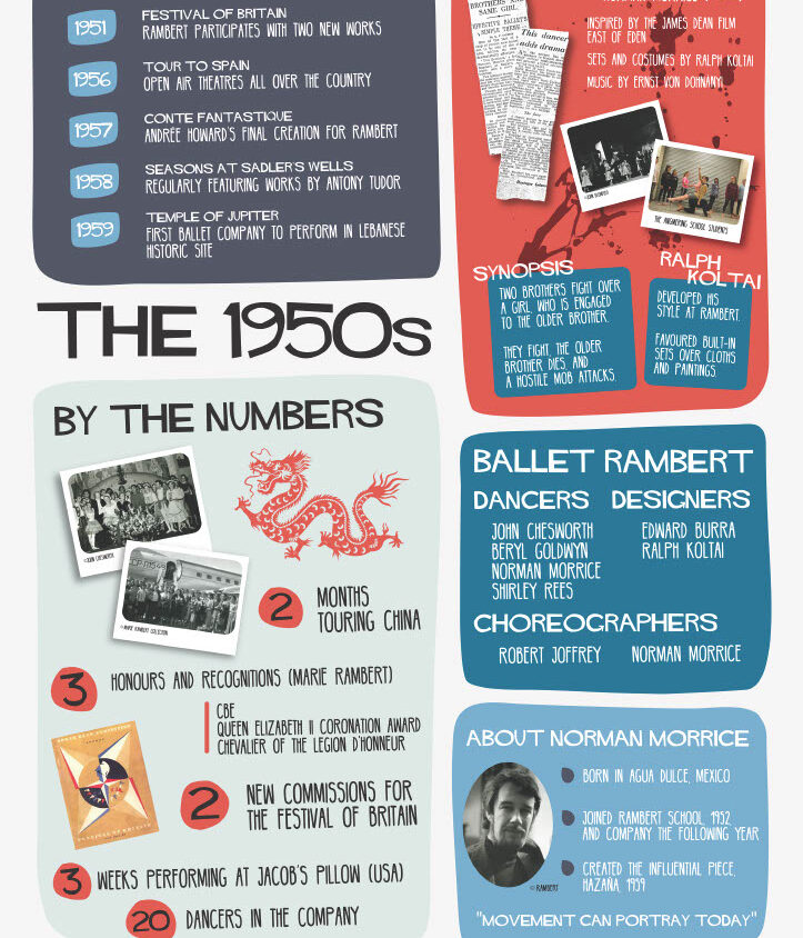 Informational poster titled "The 1950s" detailing Rambert's history. Includes a timeline, statistics, two brothers' synopsis, and choreography credits. Features text, images, and graphics in various colors.