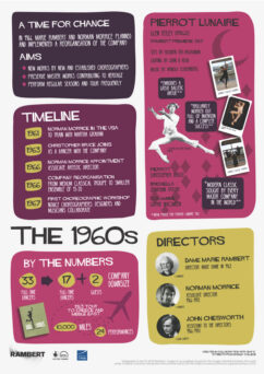 Infographic about the 1960s history of a dance company, featuring key aims, a timeline from 1960 to 1968, statistics, and information about directors, with graphics and images of notable figures.