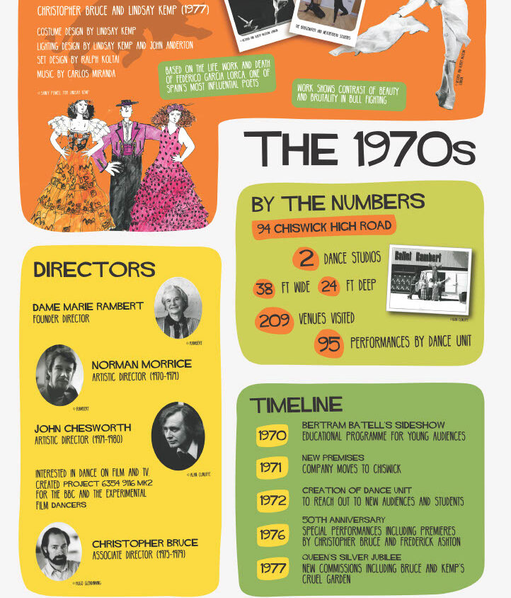 A colorful poster about the 1970s at Rambert with sections on directors, key numbers, and a timeline featuring performances and milestones. Includes images and descriptions of notable performances.