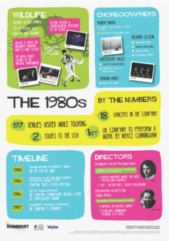 Colorful poster titled 'The 1980s' detailing achievements of Rambert Dance Company, including wildlife tours, notable choreographers, company members, timeline highlights, and directors.