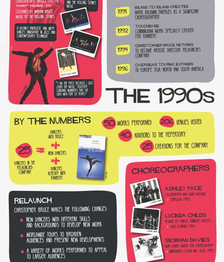 Infographic titled "The 1990s" detailing Christopher Bruce’s significant work, timeline from 1992-1996, statistics, choreographers, and the relaunch of Rambert Dance Company's repertoire and performances.