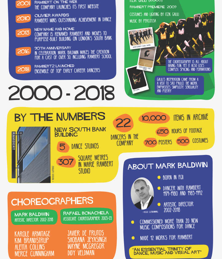Infographic summarizing Rambert Dance Company's history, key choreographers, statistics, and details about Mark Baldwin from 2000-2018, including timelines, notable works, and achievements.